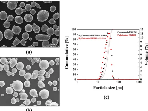 Fig. 3. Densities of samples fabricated by SLM process with two kinds of SKD61 tool steel powders in this study.