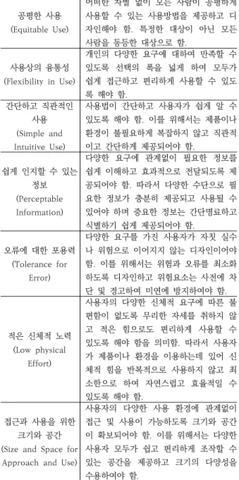 Table  1.  7  Principle  of  Universal  Design 