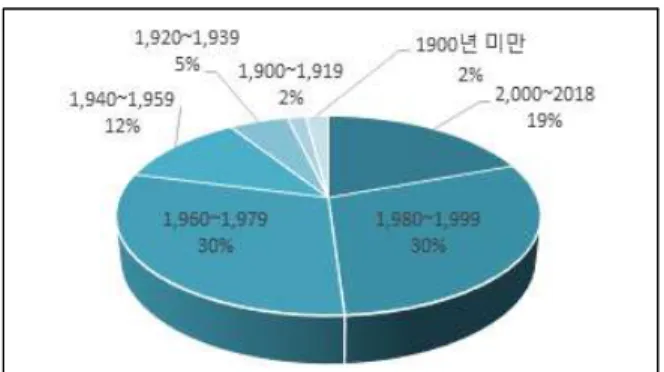 Figure  1.  Distribution  of  the  Year  of  Elementary  School  Establishment  대상 초등학교의 학생 수 분포는 다음 <Figure 2>와  같으며 학생수가 400명 이상 600명 미만인 학교가 68 개교로  전체에서  가장  높은  28%의  분포를  보였다