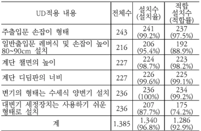 Table  6.  Table  of  Perceptable  Information  results