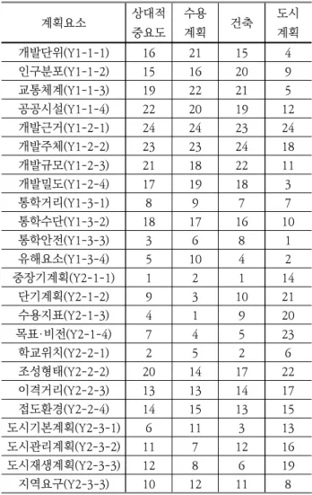 Table  1.  Physical  Establishment  Criteria  for Elementary  Schools 재건축,  재개발  등  도시정비사업  시행에  따른  학교 의  위치  결정도  「도시ㆍ군계획시설의  결정ㆍ구조  및  설치기준에  관한  규칙」에  따라  결정하도록  하고  있다