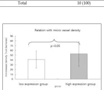 Fig. 5. Effect of survivin expression on overall survival in OSCCs. 