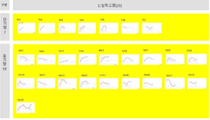Figure  6.  Types  of  new  schools  under  20  to  30  years  old 둘째,  다음  <Figure  7>  기설학교  장기하락형  21개  유형에 전체 223개교 중 가장 많은 유형은 Ad5형으로  38개교(17.0%),  그다음으로는  Ad15형으로  36개교 (16.1%), Ad10형은 34개교(15.2%), Ad7형은 20개교 (10.0%),  Ad8형은  18개교(8.1%)  순으로  