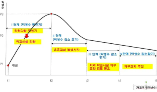 Figure  2.  Pattern  in  the  number  of  students  over  the  long  term  in  new  schools  (Prototype)  (Yoon, 
