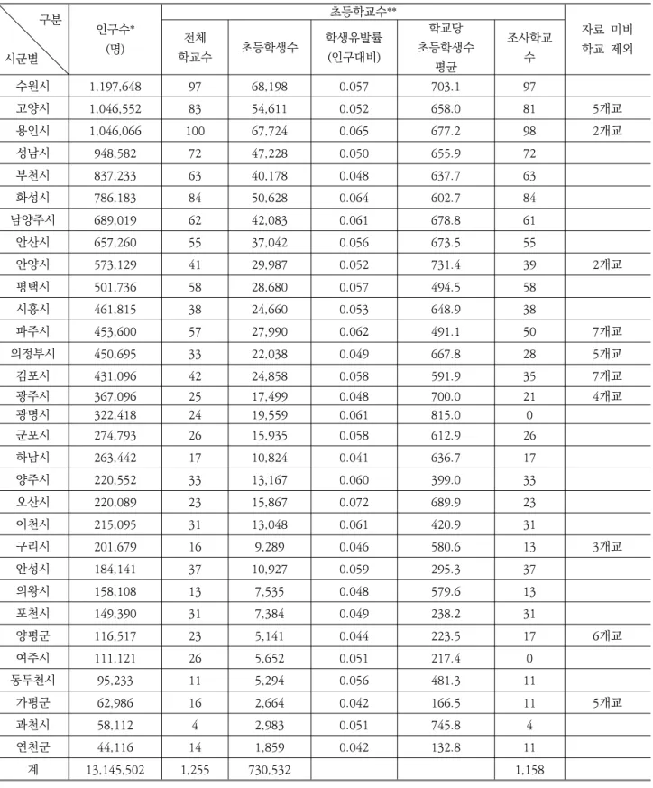Table  3.  Primary  Schools  in  Kyeonggi-do  (Yoon,  Yong-gi,  2020.1)