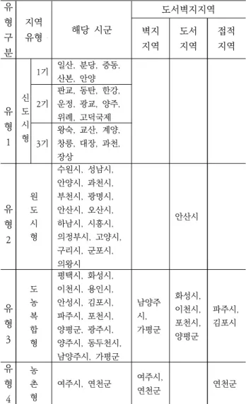Table  5.  Classification  of  Regional  Types  by  City  and  County  in  Kyeonggi-do 신도시지역은 중앙정부가 주도하는 정책 사업으로 1 기  신도시와  2기  신도시,  3기  신도시로  구분할  수  있 다