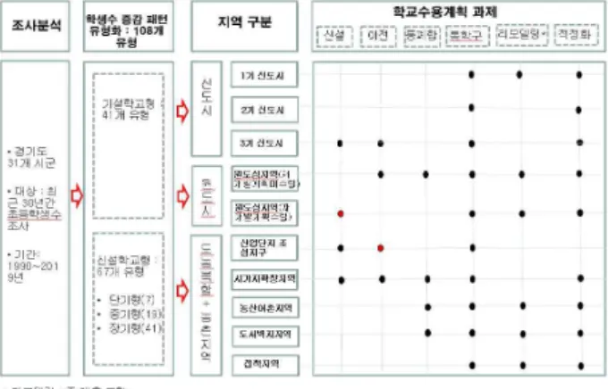 Figure  4.  Tasks  of  the  school  accommodation  plan  in  Kyeonggi-do 신도시지역은  초등학교와  중·고등학교  모두가  계획 되어야  할  대규모  택지개발지역과  초등학교와  중학교  설립규모의 중규모  택지개발지역, 그리고 초등학교  신 설규모 이하의 소규모 택지개발지역으로 구분할 수 있 다