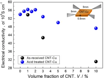 Fig. 10. Electrical conductivities of the CNT-Cu composites as a function of CNT volume fraction.