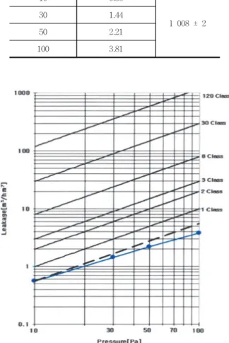 Fig.  20.  Airtightness  rating  lines