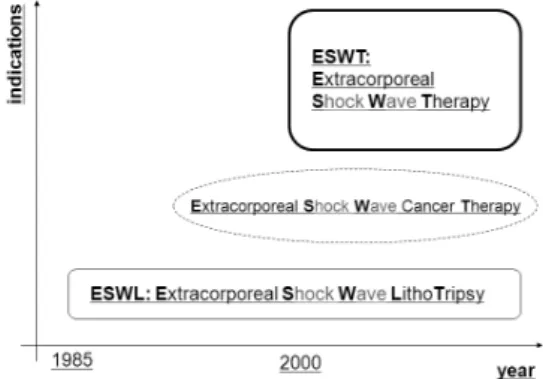 Fig.  2.  Extracorporeal  shock  wave  treatment:  evolution  to  ESWT  from  ESWL.