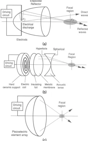 Fig.  7.  Three  different  modes  of  the  shock  wave  generation  and  focusing  method  used  in  clinical  ESWT:  (a)  electrohydraulic  (EH),  (b)  electromagnetic  (EM)  and  (c)  piezoelectric  (PE)  type.