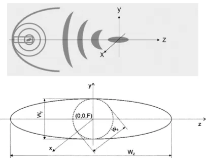 Fig.  10.  Schematic  of  focusing  (upper)  and  the  focal  geometry  (lower)  of  the  shock  wave  field  produced  by  an  electrohydraulic  type  shock  wave  generator  used  in  ESWT