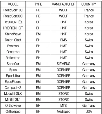 Table  1.  Popular  clinical  ESWT  systems  readily  available  from  the  market.