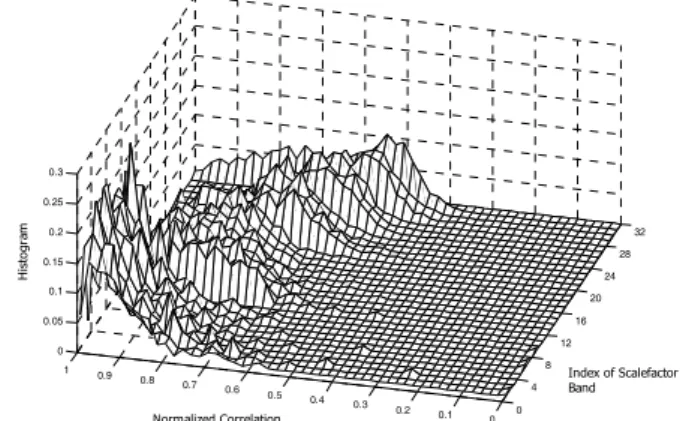 Fig.  3.  Histogram  of  normalized  correlation  values  for  speech  signals  at  12kbps  mono.