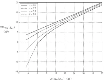 Fig.  4.  The  modified  gain,  ,  according  to     values.