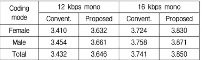 Table  2.  Comparison  of  PESQ  scores.