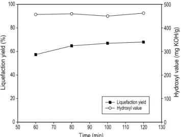 Fig. 1. Effect of liquefaction time on yield and hydroxyl value at  the condition of 160℃ and 3% sulfuric acid concentration.
