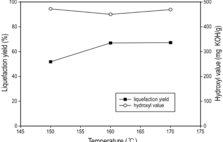 Fig. 2. Effect of liquefaction temperature on yield and hydroxyl  value at the condition of 100 minutes and 3% sulfuric  acid concentration.