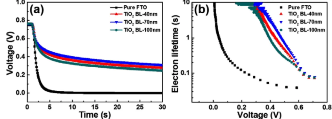 Fig. 3. (a) Open circuit voltage decay curves and (b) electron lifetime obtained from all samples.