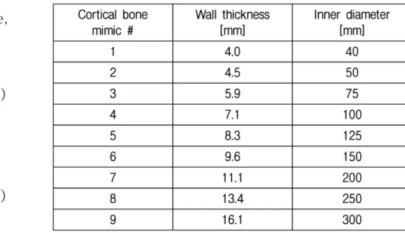 Table  1.  Wall  thickness  and  inner  diameter  of  the  9  PVC  cortical  bone  mimics.