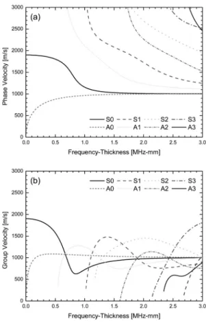 Table  2.  Density  and  bulk  wave  velocities  of  PVC  and  human  cortical  bone. Material Density [kg/m 3 ] Longitudinal velocity  [m/s] Shear  velocity[m/s] PVC 1300 2330 1070 Human  cortical  bone 1850 4000 1800