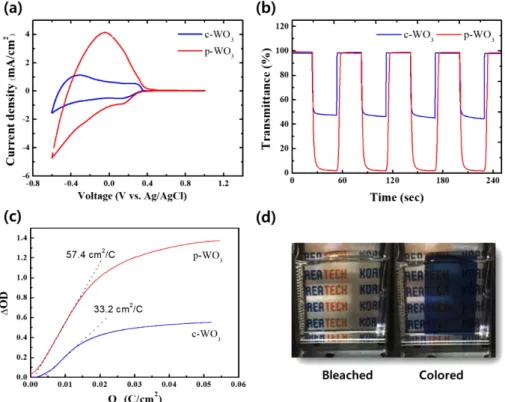 Fig. 3. (a) Cyclic voltammograms of c-WO 3  and p-WO 3  films on ITO glass as working electrodes in 0.5 M H 2 SO 4  at a scan rate of 50 mV/s in the potential range of -0.6 to 1.0 V, (b)  In situ transmittance data of compact and porous tungsten oxide film