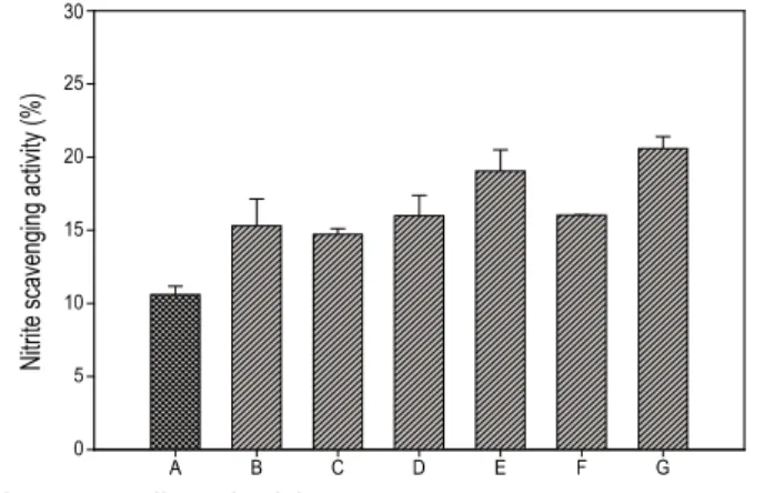 Fig. 5. The effect of MSG dosage on nitrate scavenging activity  in fruiting bodies obtained from Pleurotus eryngii grown  on different MSG-enriched media