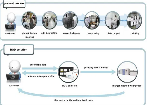 Figure 1. The paradigm shift of the production process.