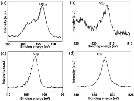Fig. 4. XPS spectra of YVO 4 :Eu 3+ /SiO 2 . (a) Y3d 5/2 , (b) V2p, (c) Si2p and (d) O1s .