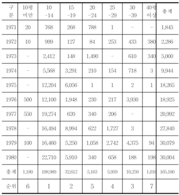 Table  1.  Floor  composition  of  national  leasing  housing  complexes  during  the  1971-1980s 