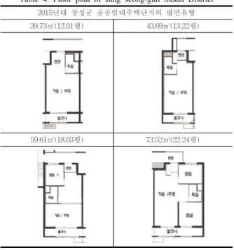 Table  5.Construction  overview  of  public  leasing  houses  in  the  4th  Jang  seong-gun  Samgye  District
