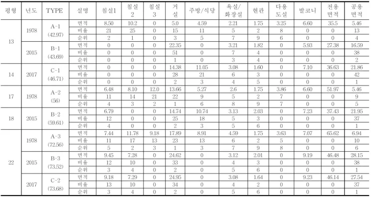 Table  10.  Comparative  analysis  of  floor  composition  by  unit  household  in  national  leasing  houses  during  1971s,  2015,  and  2017