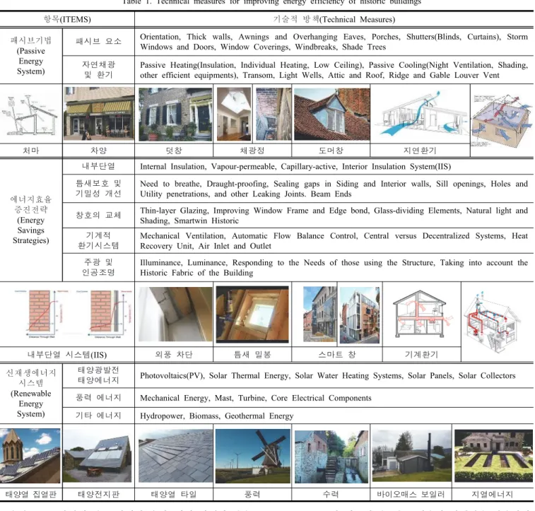 Table  1.  Technical  measures  for  improving  energy  efficiency  of  historic  buildings