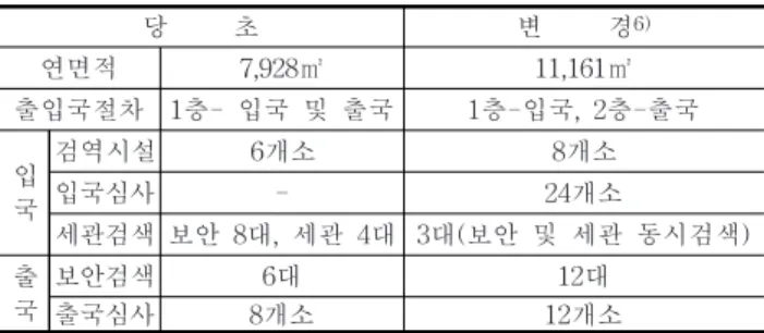 Table  7.  Summary  of  CIQ  related  facilities  after  design  change