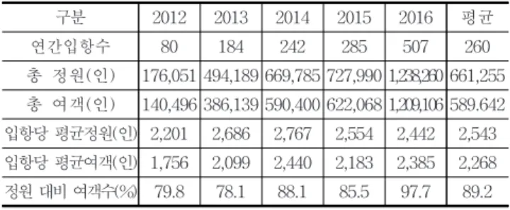 Table  10.  Arriving  cruise  passenger  traffic(2007-2016)