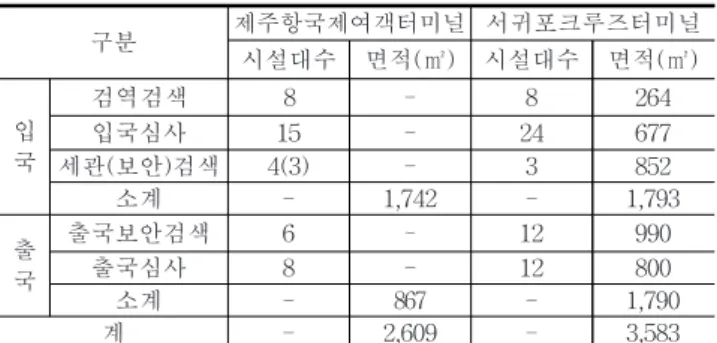 Table  13.  CIQ  Facility  at  cruise  terminal  in  Jeju