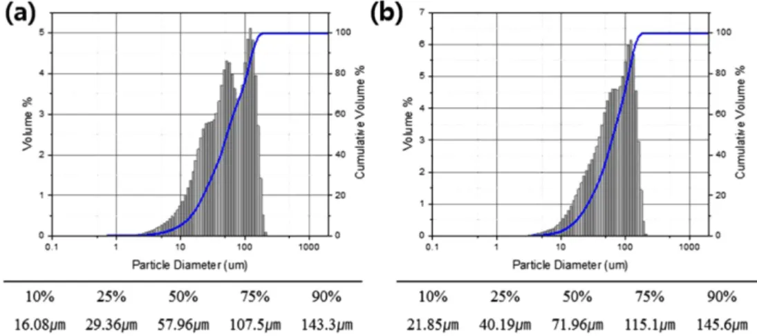 Fig. 2. Particle size analysis results of gas atomized (a) Al-8Fe and (b) Al-12Fe alloy powder.