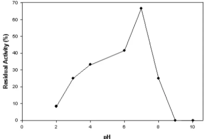 Fig. 7. The pH stability of lectin isolated from locular fluid of  cherry tomato Isolated lectin was dialysed in different  pH for 4 hr at 4℃