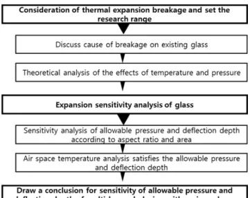 Fig 1. Flow chart for method of study and process 1.3. 유리  파손의  원인과  파손  현상 유리의 깨짐은 육안으로 확인이 불가능한 미세한 균열 1) [4]의 신 장에 의한 것이며, 인장응력의 작용, 크랙의 존재, 응력에 의한 크랙 의 신장으로 인하여 파손이 발생하게 된다[5]