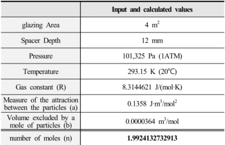 Fig 7. Allowable pressure and deflection depth according to fixed area (4m 2 ) and variable aspect ratio