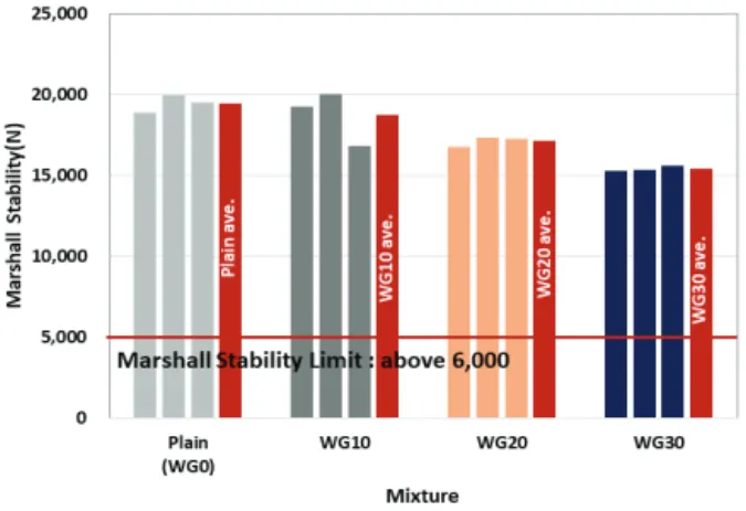Fig. 4. Test results of marshall stability using WG