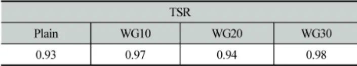 Fig. 6. Test Results of ITS using WG(indirect tensile strength)