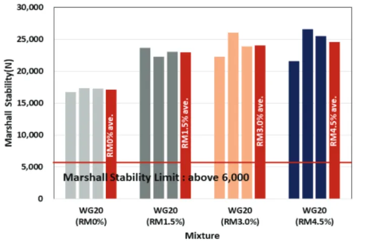 Fig. 7. Test results of marshall stability using WG &amp; RM Fig. 9. Test results of flow using WG &amp; RM