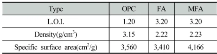 Table 2. Chemical compositions of cementitious materials