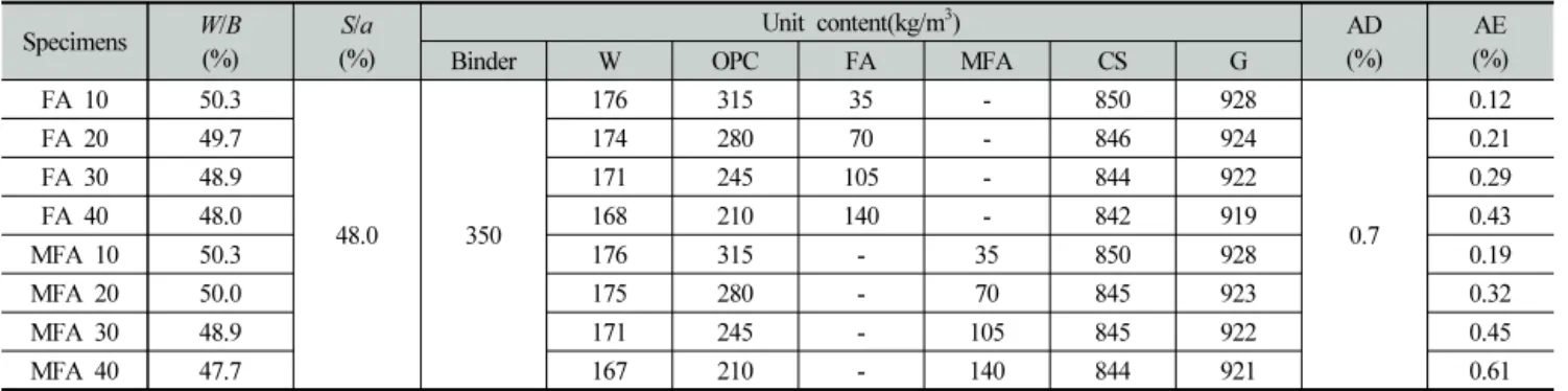 Fig.  3.  Micro-structure  images  of  FA  and  MFA