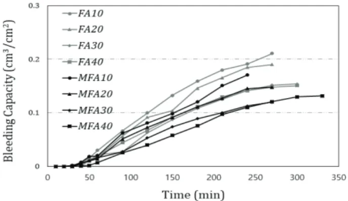 Fig. 5. AE dosage used in concrete specimens Fig. 7. Penetration resistance of concrete specimensFig