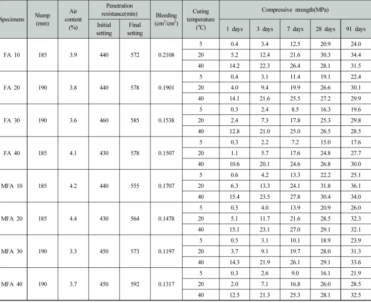 Table  5.  Summary  of  test  results