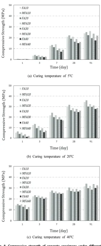 Fig. 8. Compressive strength of concrete specimens under different curing temperature 양생온도 20 o C의 경우 FA를 10% 치환 시 7일 압축강도는  21.6MPa, 재령 91일은 34.4MPa로 압축강도 증가율이 159%이었 으며, FA를 40% 치환한 경우 7일 압축강도는 17.6MPa, 재령 91일 은 27.7MPa로 압축강도 증가율이 157%이었다