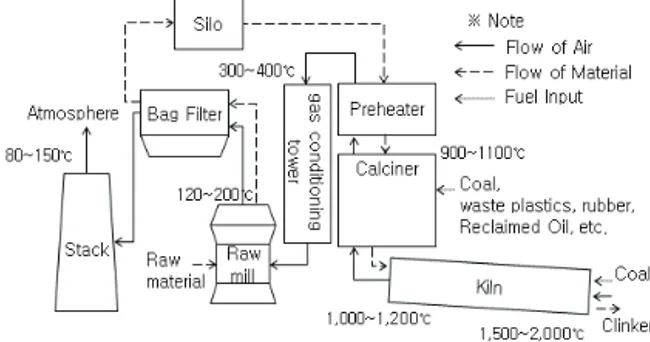 Fig.  1.  Flow  of  Air,  Materials,  Fuels  in  sintering  process
