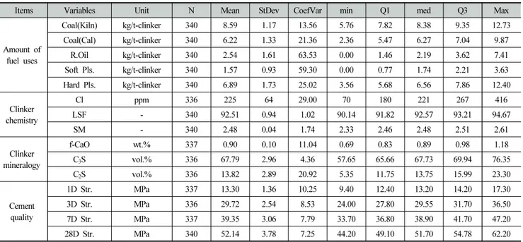 Table 3. Descriptive statistics of amount of fuel uses, clinker chemistry, mineralogy, and cement quarlity